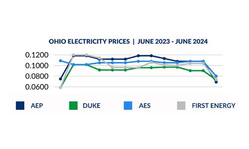 Ohio Electricity Prices Chart